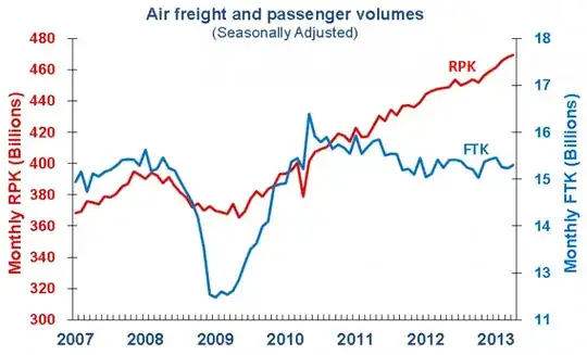 Air passenger and cargo volumes