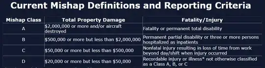 Table - Current Mishap Definitions and Reporting Criteria