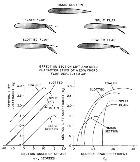 Flap configurations