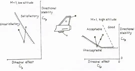 comparison of fin and vertical tail area effectiveness