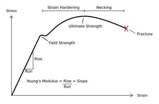 Stress-strain graph