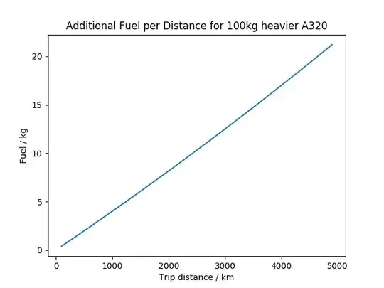 Fuel per Distance