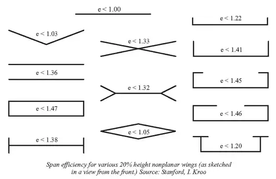 Span efficiency for non-planar configurations
