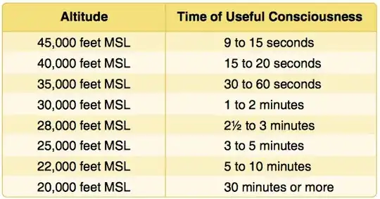 Time of Useful Consciousness