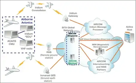 Satcom / VHF use in flight