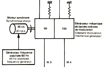 Mechanical generation of 90Hz and 150Hz signals in an early ILS