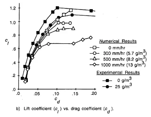 Transportation Research Record 1428