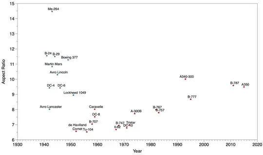 Aspect ratio over year of introduction