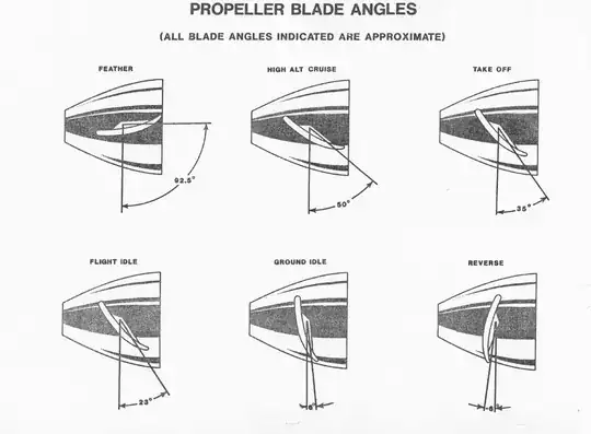 Propeller angles