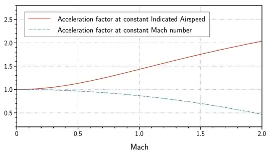 Graph of the acceleration factor over Mach number