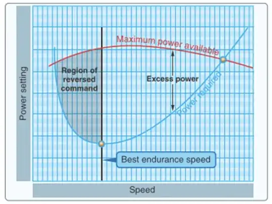 Power curve