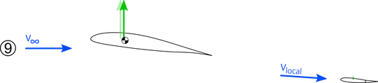 cambered airfoil for the wing and symmetric airfoil for the tail at 10° AoA at the wing and +1° effective AoA on the tail due to downwash, lower tail incidence and elevator deflection