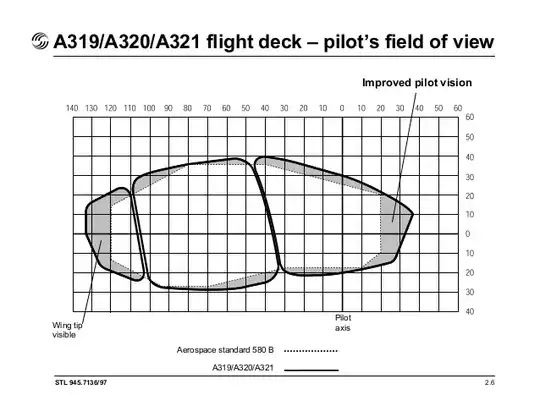 A319/A320/A321 flight deck - pilot's field of view