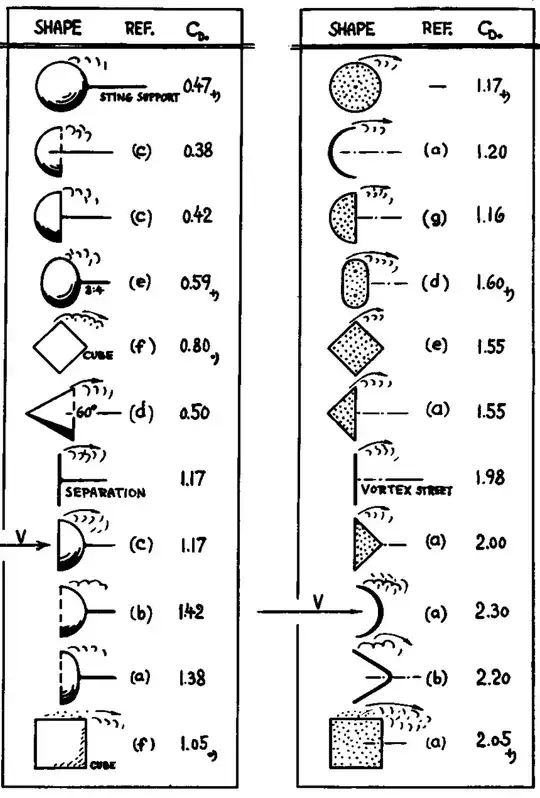 Figure 33 from Sighard Hoerner's Fluid Dynamic Drag, Chapter 3