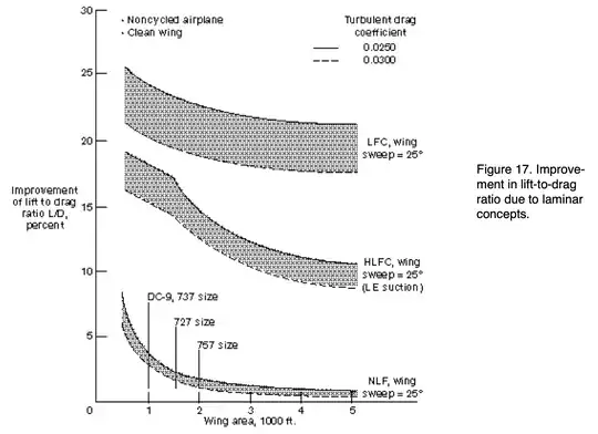 L/D gains with different laminarization techniques