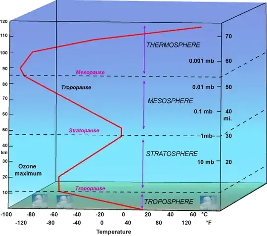 Temperature over altitude chart