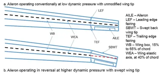 comparison of swept wing with raked wingtip