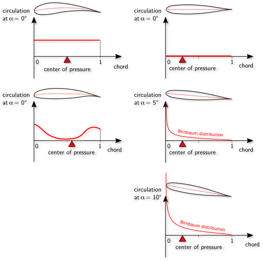 Circulation of different airfoils