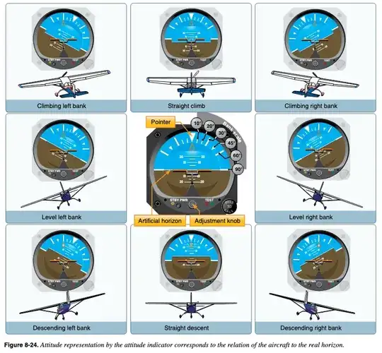Attitude indicator from PHAK Chapter 8