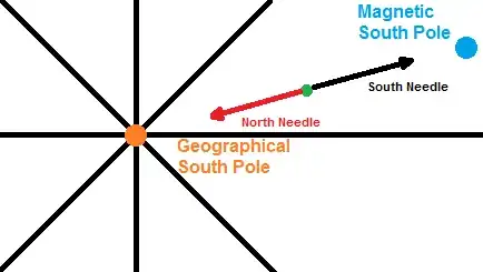 Sketch of north compass needle pointing south when placed between the magnetic and geographical south poles.
