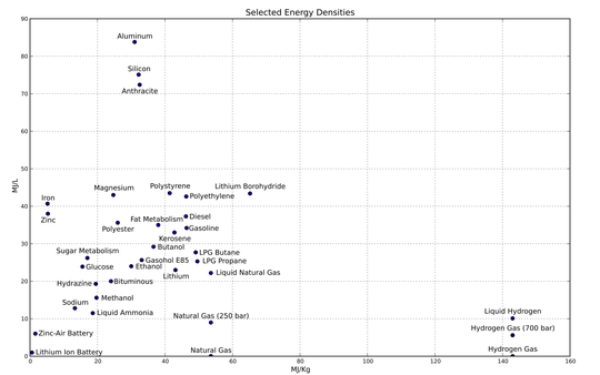 wikipedia, Energy density in fuel