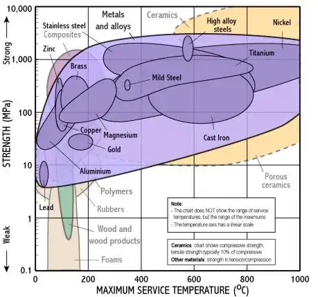 specific strength versus temperature