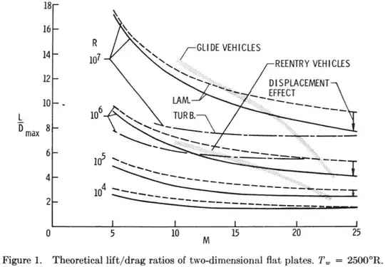 Figure 1 L/D over Mach for flat plates