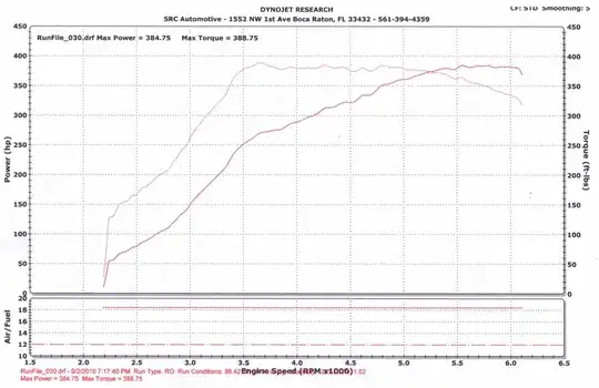 Porsche 930 dyno graph