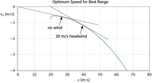 Optimum Speed for Best Range