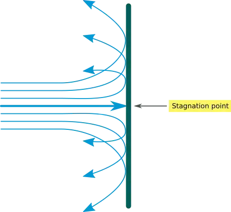 Total, static and dynamic pressure