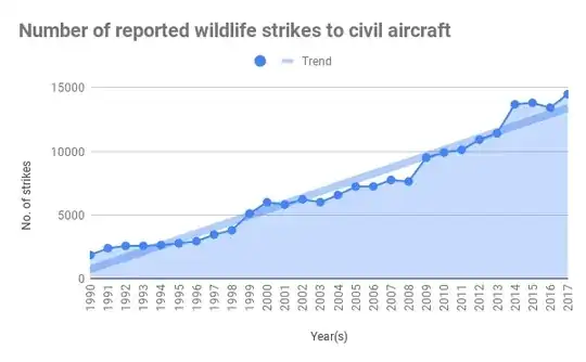 trends on birdstrikes to civil aircraft