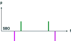 ILS SBO signal spectrum