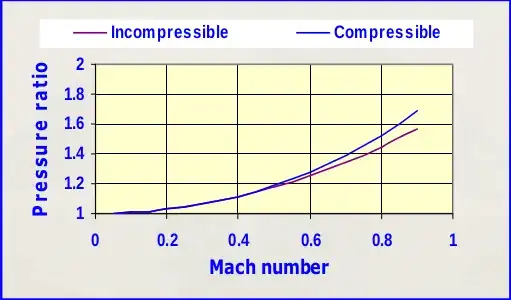 Compressibility