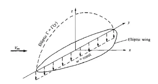 Elliptical Distribution