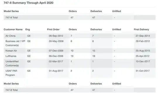 Boeing 747-8 Order Summary