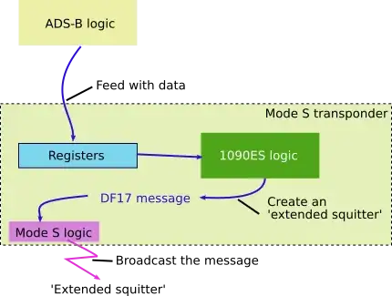ADS-B message generation