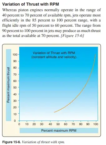 Variation of Thrust with RPM