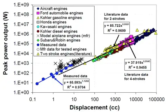 statistical data for power over displacement