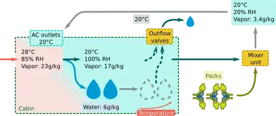Cabin air relative humidity and AC fog