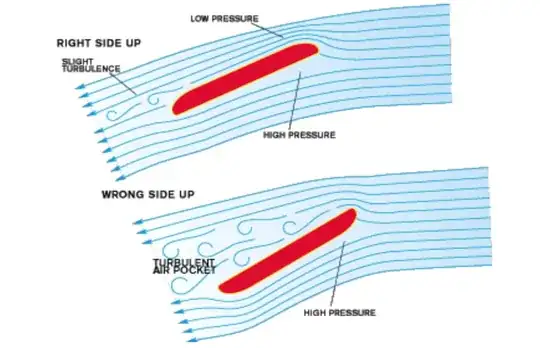 Flow around a frisbee