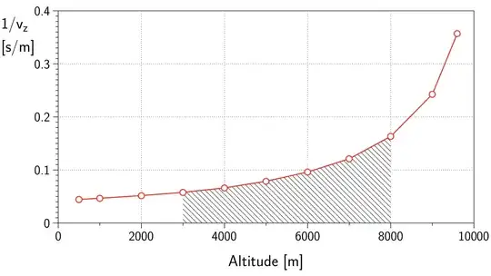 Inverted climb speed over altitude
