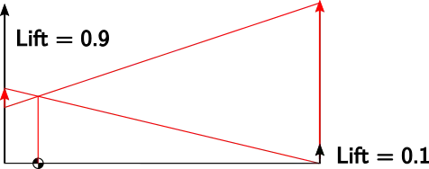 Forces in trimmed condition