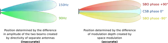 ILS wrong vs correct principle