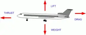 Aerodynamic forces diagram
