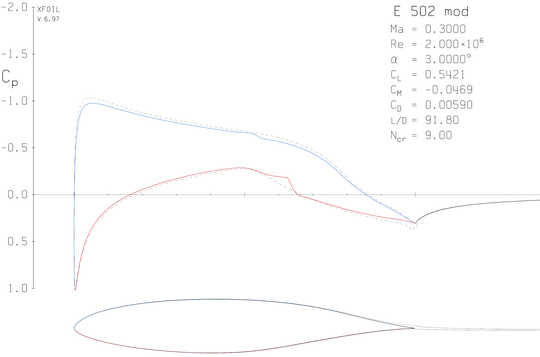 Pressure distribution over an E502 at 3°