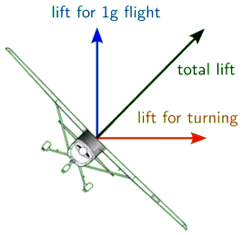 Front view of forces on turning aircraft