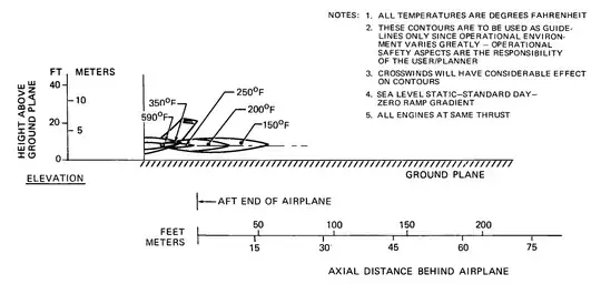 Jet temperature behind a DC-9 at take-off power