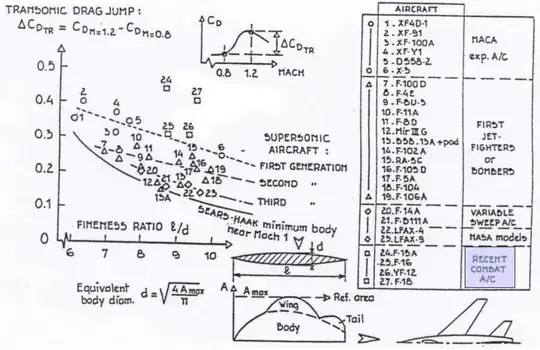 Supersonic drag rise survey