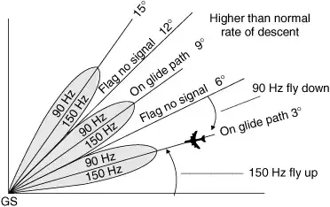False glideslope image