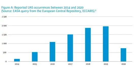 EASA Chart showing reported UAS occurences between 2014 and 2020 in Europe